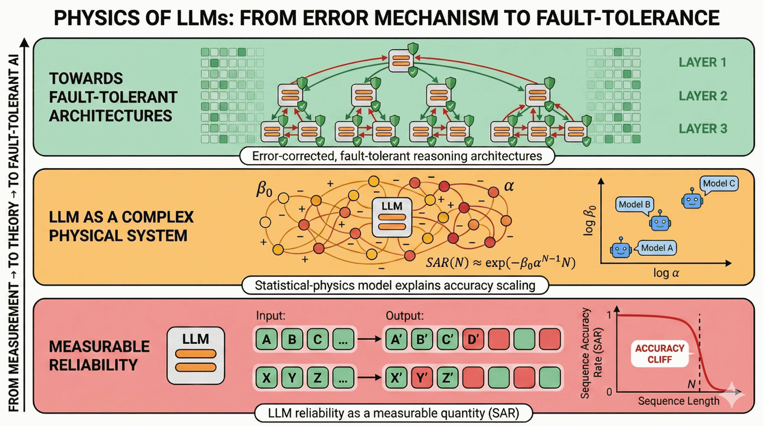 Physics of LLMs: From Error Mechanism to Fault-Tolerance