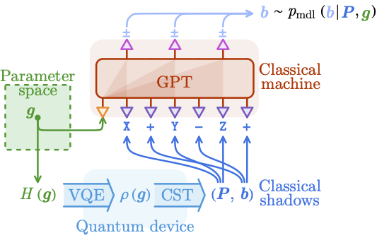 Illustration of ShadowGPT approach