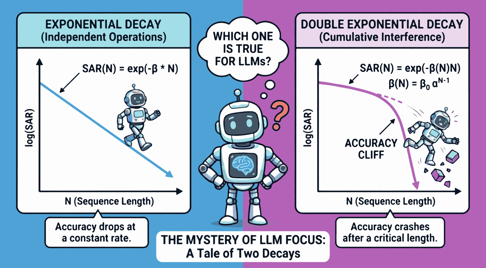 The Mystery of LLM Focus: A Tale of Two Decays