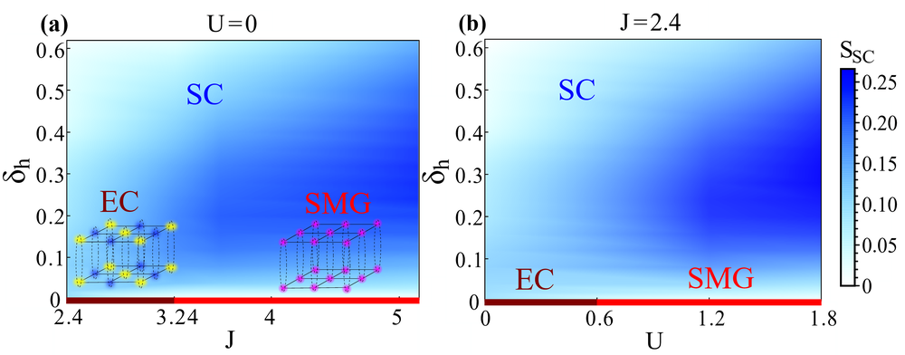 Superconductivity in doped symmetric mass generation insulator: a quantum Monte-Carlo study