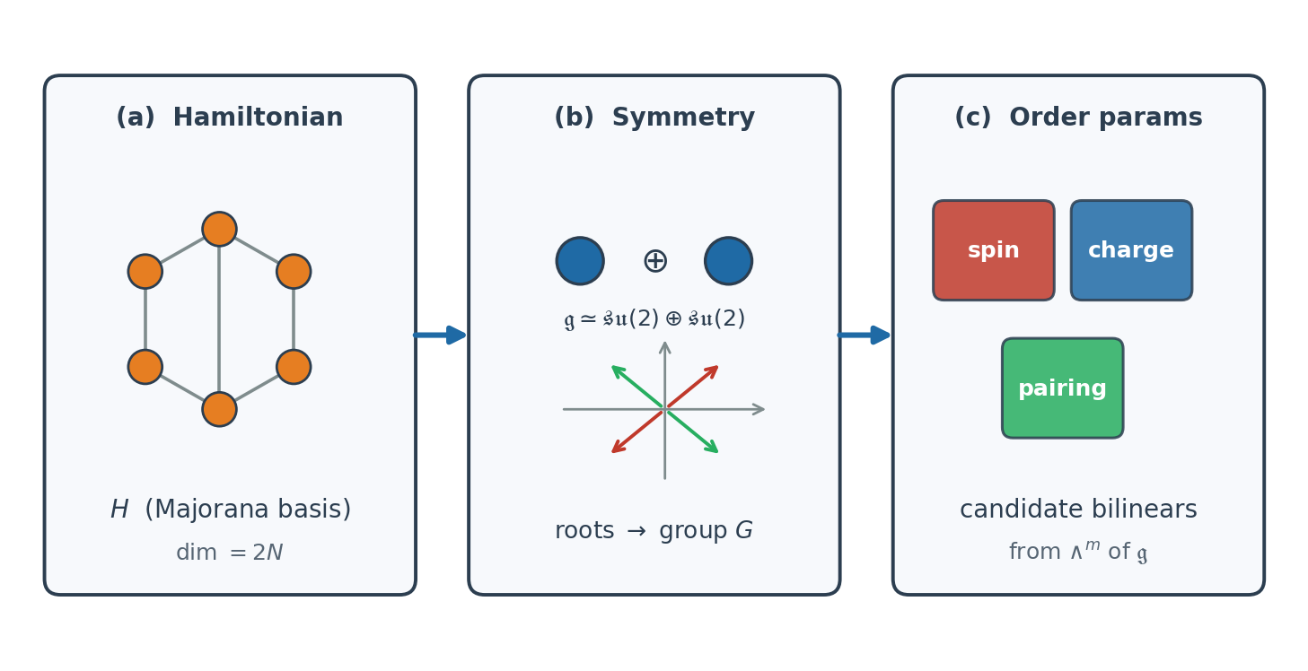 Continuous symmetry analysis and systematic identification of candidate order parameters for interacting fermion models