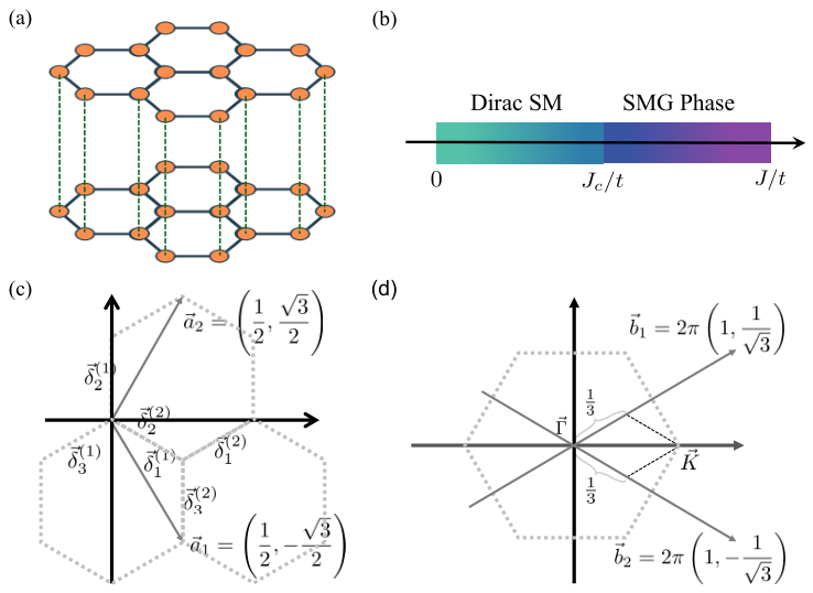 Symmetric Mass Generation in a Bilayer Honeycomb Lattice with \(\mathrm{SU}(2)\times\mathrm{SU}(2)\times\mathrm{SU}(2)/\mathbb{Z}_2\) Symmetry