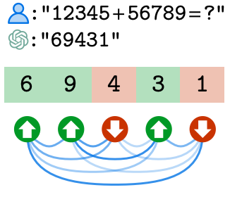 How Focused Are LLMs? A Quantitative Study via Repetitive Deterministic Prediction Tasks