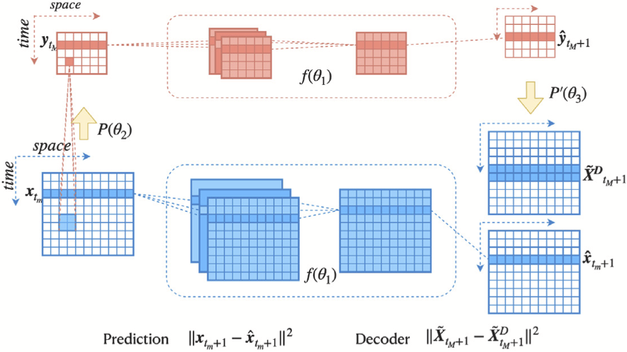 Data driven modeling for self-similar dynamics