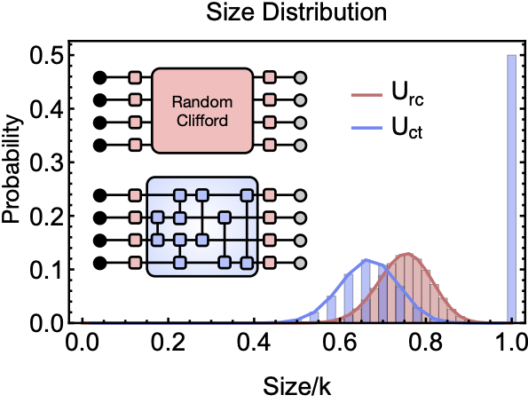 Contractive unitary and classical shadow tomography