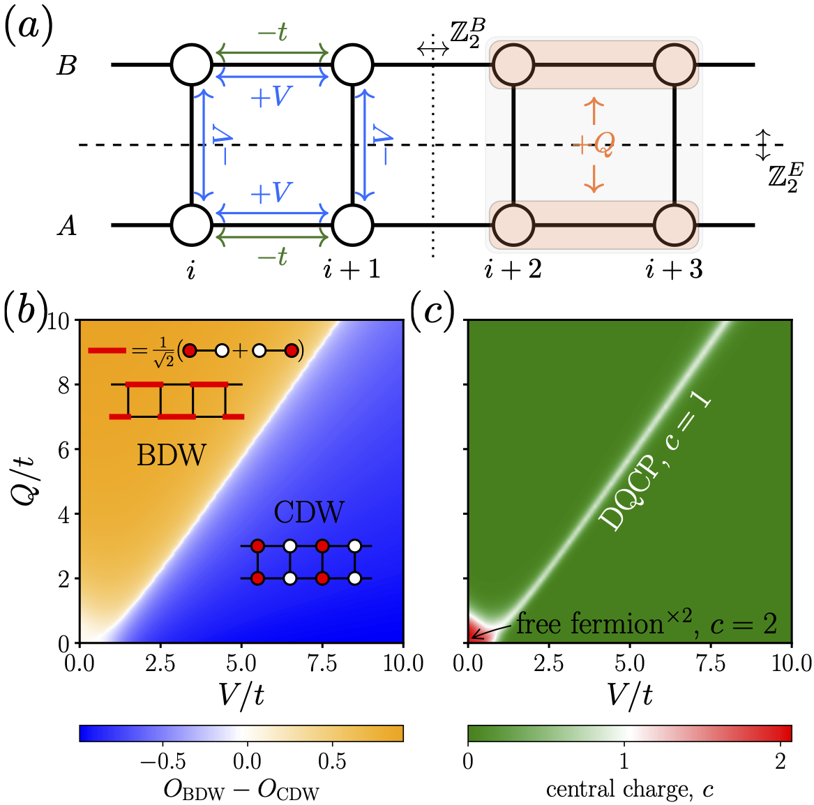 Deconfined criticality as intrinsically gapless topological state in one dimension