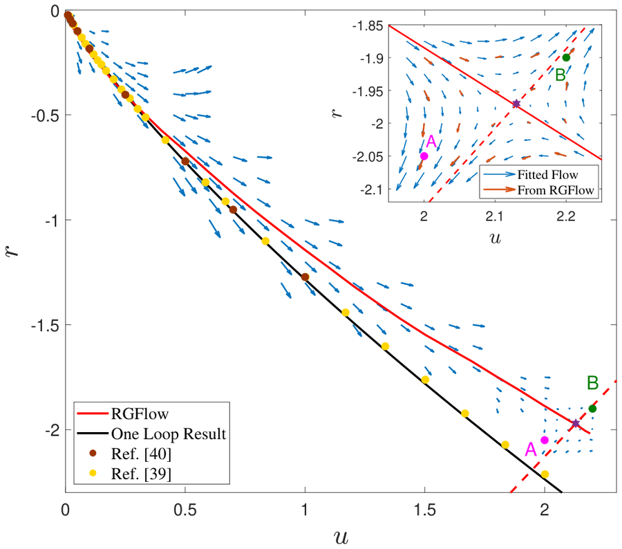 Application of deep neural networks for computing the renormalization group flow of the two-dimensional \(\phi^4\) field theory
